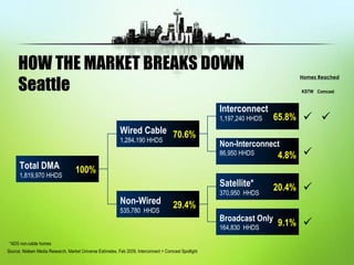Seattle Dma Q3 Kstw 11 | PPT