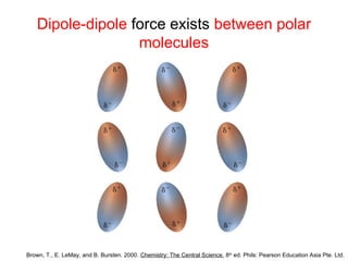 Dipole-dipole force exists between polar
molecules
Brown, T., E. LeMay, and B. Bursten. 2000. Chemistry: The Central Science. 8th
ed. Phils: Pearson Education Asia Pte. Ltd.
 