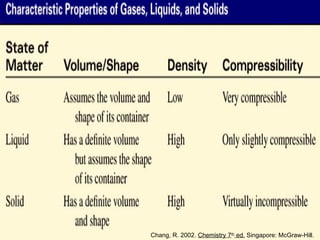 Chang, R. 2002. Chemistry 7th
ed. Singapore: McGraw-Hill.
 