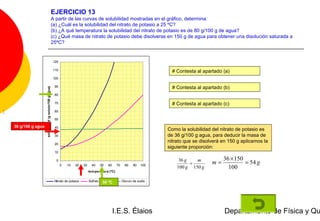 EJERCICIO 13
                                                          A partir de las curvas de solubilidad mostradas en el gráfico, determina:
                                                          (a) ¿Cuál es la solubilidad del nitrato de potasio a 25 ºC?
                                                          (b) ¿A qué temperatura la solubilidad del nitrato de potasio es de 80 g/100 g de agua?
                                                          (c) ¿Qué masa de nitrato de potasio debe disolverse en 150 g de agua para obtener una disolución saturada a
                                                          25ºC?


                                                          120

                                                          110                                                                      # Contesta al apartado (a)
                                                          100

                                                           90                                                                      # Contesta al apartado (b)
                      solubilidad (g soluto/100 g agua)




                                                           80

                                                           70                                                                      # Contesta al apartado (c)
;                                                          60

                                                           50

    36 g/100 g agua                                        40
                                                                                                                                 Como la solubilidad del nitrato de potasio es
                                                           30                                                                    de 36 g/100 g agua, para deducir la masa de
                                                                                                                                 nitrato que se disolverá en 150 g aplicamos la
                                                           20
                                                                                                                                 siguiente proporción:
                                                           10

                                                                                                                                      36 g   m            36 × 150
                                                            0
                                                                0   10    20    30     40   50    60     70     80   90   100              =         m=            = 54 g
                                                                                                                                     100 g 150 g            100
                                                                                     tem peratura (ºC)

                                                           Nitrato de potasio        Sulfato de50 ºC
                                                                                                cobre         Cloruro de sodio




                                                                                                       I.E.S. Élaios                                       Departamento de Física y Qu
 