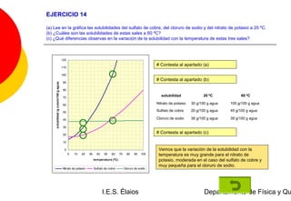 EJERCICIO 14

(a) Lee en la gráfica las solubilidades del sulfato de cobre, del cloruro de sodio y del nitrato de potasio a 20 ºC.
(b) ¿Cuáles son las solubilidades de estas sales a 60 ºC?
(c) ¿Qué diferencias observas en la variación de la solubilidad con la temperatura de estas tres sales?



                                         120
                                                                                                               # Contesta al apartado (a)
                                         110

                                         100
                                                                                                               # Contesta al apartado (b)
                                         90
     solubilidad (g soluto/100 g agua)




                                         80

                                         70
                                                                                                                 solubilidad              20 ºC            60 ºC

                                         60                                                                    Nitrato de potasio   30 g/100 g agua   105 g/100 g agua

                                         50                                                                    Sulfato de cobre     20 g/100 g agua   45 g/100 g agua

                                         40                                                                    Cloruro de sodio     38 g/100 g agua   39 g/100 g agua

                                         30

                                         20
                                                                                                               # Contesta al apartado (c)

                                         10

                                          0                                                                     Vemos que la variación de la solubilidad con la
                                               0   10   20    30     40   50    60     70     80   90   100     temperatura es muy grande para el nitrato de
                                                                   tem peratura (ºC)                            potasio, moderada en el caso del sulfato de cobre y
                                                                                                                muy pequeña para el cloruro de sodio.
                                         Nitrato de potasio        Sulfato de cobre         Cloruro de sodio




                                                                          I.E.S. Élaios                                                    Departamento de Física y Qu
 