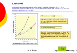 EJERCICIO 15

(a) A partir de la curva de solubilidad del sulfato de cobre, calcula su solubilidad a 75 ºC y a 25 ºC.
(b) Determina la masa de sulfato de cobre que precipitará al enfriar desde 75 ºC hasta 25 ºC una disolución
saturada, preparada con 300 g de agua.


                                     120
                                                                                                           # Contesta al apartado (a)
                                     110

                                     100
                                                                                                           A 75 ºC la solubilidad del sulfato de cobre es de
                                     90
                                                                                                           55 g/100 g agua; a 25 ºC dicha solubilidad es de
 solubilidad (g soluto/100 g agua)




                                     80                                                                    22 g/100 g agua.
                                     70

                                     60
                                                                                                           # Contesta al apartado (b)
                                     50

                                     40

                                     30                                                                    Cuando la temperatura desciende de 75 ºC a 25 ºC,
                                                                                                           precipitan 33 g de sulfato de cobre por cada 100 g de
                                     20
                                                                                                           agua. Por lo tanto, para una disolución de 300 g de
                                     10                                                                    agua, precipitará tres veces más: 99 g de sulfato de
                                                                                                           cobre.
                                      0
                                           0   10   20    30     40   50    60     70     80   90   100
                                                               tem peratura (ºC)

                                     Nitrato de potasio        Sulfato de cobre         Cloruro de sodio




                                                                           I.E.S. Élaios                                            Departamento de Física y Qu
 