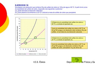 EJERCICIO 18
Se prepara una disolución que contiene 30 g de sulfato de cobre en 100 g de agua a 60 ºC. A partir de la curva
de solubilidad del sulfato de cobre, responde a las siguientes cuestiones:
(a) ¿Está saturada la disolución obtenida?
(b) ¿Qué pasará si la enfriamos a 20 ºC? Calcula la masa de sulfato de cobre que precipitará.



                                      120

                                      110
                                                                                                            # Determina la solubilidad del sulfato de cobre a
                                      100                                                                   60 ºC y contesta al apartado (a).
                                      90
  solubilidad (g soluto/100 g agua)




                                      80                                                                    Como la solubilidad del sulfato de cobre a 60 ºC es
                                      70
                                                                                                            42 g/100 g agua y la disolución sólo contiene 30 g de
                                                                                                            sulfato, no se trata de una disolución saturada.
                                      60

                                      50

                                      40                                                                    # Determina la solubilidad del sulfato de cobre a
                                                                                                            20 ºC y contesta al apartado (b).
                                      30

                                      20
                                                                                                            Como la solubilidad del sulfato de cobre a 20 ºC es
                                      10
                                                                                                            20 g/100 g agua y la disolución contiene 30 g de
                                       0                                                                    sulfato de cobre, precipitará 10 g de dicha sal.
                                            0   10   20    30     40   50    60     70     80   90   100
                                                                tem peratura (ºC)


                                      Nitrato de potasio        Sulfato de cobre         Cloruro de sodio




                                                                         I.E.S. Élaios                                             Departamento de Física y Qu
 