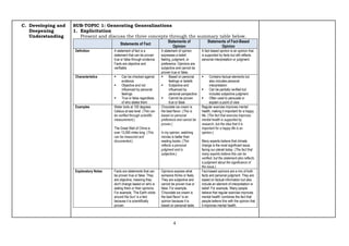 4
C. Developing and
Deepening
Understanding
SUB-TOPIC 1: Generating Generalizations
1. Explicitation
Present and discuss the three concepts through the summary table below.
Statements of Fact
Statements of
Opinion
Statements of Fact-Based
Opinion
Definition A statement of fact is a
statement that can be proven
true or false through evidence.
Facts are objective and
verifiable.
A statement of opinion
expresses a belief,
feeling, judgment, or
preference. Opinions are
subjective and cannot be
proven true or false.
A fact-based opinion is an opinion that
is supported by facts but still reflects
personal interpretation or judgment.
Characteristics ▪ Can be checked against
evidence
▪ Objective and not
influenced by personal
feelings
▪ True or false regardless
of who states them
▪ Based on personal
feelings or beliefs
▪ Subjective and
influenced by
personal perspective
▪ Cannot be proven
true or false
▪ Contains factual elements but
also includes personal
interpretation
▪ Can be partially verified but
includes subjective judgment
▪ Often used to persuade or
explain a point of view
Examples Water boils at 100 degrees
Celsius at sea level. (This can
be verified through scientific
measurement.)
The Great Wall of China is
over 13,000 miles long. (This
can be measured and
documented.)
Chocolate ice cream is
the best flavor. (This is
based on personal
preference and cannot be
proven.)
In my opinion, watching
movies is better than
reading books. (This
reflects a personal
judgment and is
subjective.)
Regular exercise improves mental
health, making it important for a happy
life. (The fact that exercise improves
mental health is supported by
research, but the idea that it is
important for a happy life is an
opinion.)
Many experts believe that climate
change is the most significant issue
facing our planet today. (The fact that
many experts believe this can be
verified, but the statement also reflects
a judgment about the significance of
the issue.)
Explanatory Notes Facts are statements that can
be proven true or false. They
are objective, meaning they
don't change based on who is
stating them or their opinions.
For example, 'The Earth orbits
around the Sun' is a fact
because it is scientifically
proven.
Opinions express what
someone thinks or feels.
They are subjective and
cannot be proven true or
false. For example,
'Chocolate ice cream is
the best flavor' is an
opinion because it is
based on personal taste.
Fact-based opinions are a mix of both
facts and personal judgment. They are
based on factual information but also
include an element of interpretation or
belief. For example, 'Many people
believe that regular exercise improves
mental health' combines the fact that
people believe this with the opinion that
it improves mental health.
 