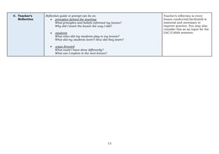 12
C. Teacher’s
Reflection
Reflection guide or prompt can be on:
• principles behind the teaching
What principles and beliefs informed my lesson?
Why did I teach the lesson the way I did?
• students
What roles did my students play in my lesson?
What did my students learn? How did they learn?
• ways forward
What could I have done differently?
What can I explore in the next lesson?
Teacher’s reflection in every
lesson conducted/facilitated is
essential and necessary to
improve practice. You may also
consider this as an input for the
LAC/Collab sessions.
 