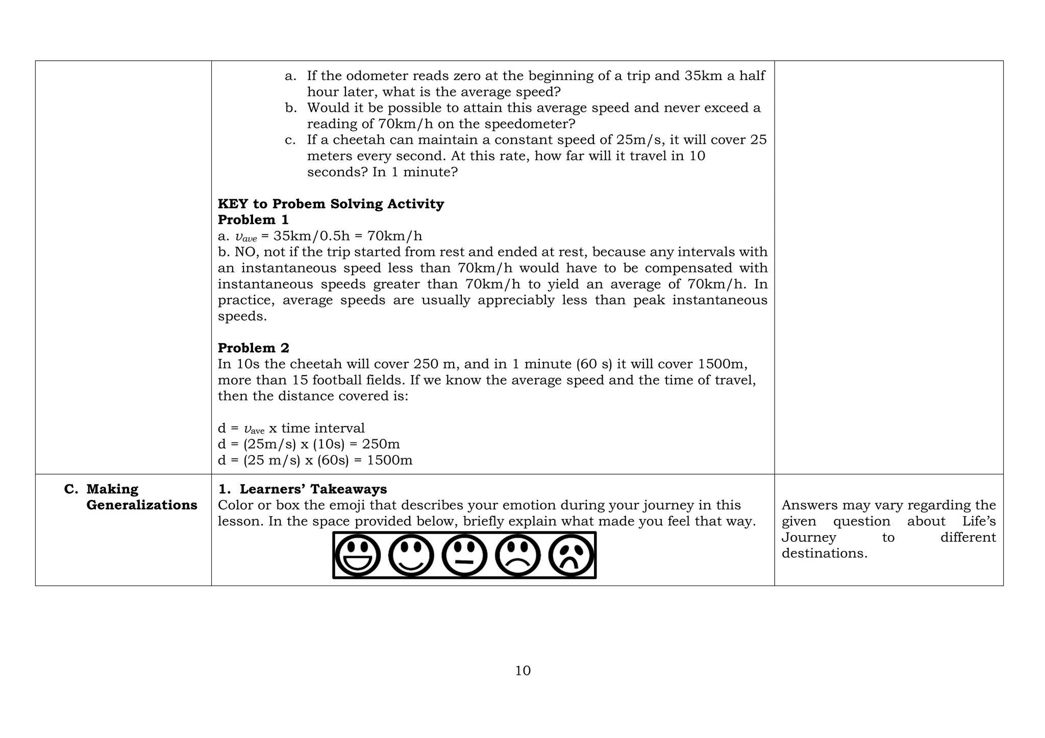 10
a. If the odometer reads zero at the beginning of a trip and 35km a half
hour later, what is the average speed?
b. Would it be possible to attain this average speed and never exceed a
reading of 70km/h on the speedometer?
c. If a cheetah can maintain a constant speed of 25m/s, it will cover 25
meters every second. At this rate, how far will it travel in 10
seconds? In 1 minute?
KEY to Probem Solving Activity
Problem 1
a. vave = 35km/0.5h = 70km/h
b. NO, not if the trip started from rest and ended at rest, because any intervals with
an instantaneous speed less than 70km/h would have to be compensated with
instantaneous speeds greater than 70km/h to yield an average of 70km/h. In
practice, average speeds are usually appreciably less than peak instantaneous
speeds.
Problem 2
In 10s the cheetah will cover 250 m, and in 1 minute (60 s) it will cover 1500m,
more than 15 football fields. If we know the average speed and the time of travel,
then the distance covered is:
d = vave x time interval
d = (25m/s) x (10s) = 250m
d = (25 m/s) x (60s) = 1500m
C. Making
Generalizations
1. Learners’ Takeaways
Color or box the emoji that describes your emotion during your journey in this
lesson. In the space provided below, briefly explain what made you feel that way.
Answers may vary regarding the
given question about Life’s
Journey to different
destinations.
 