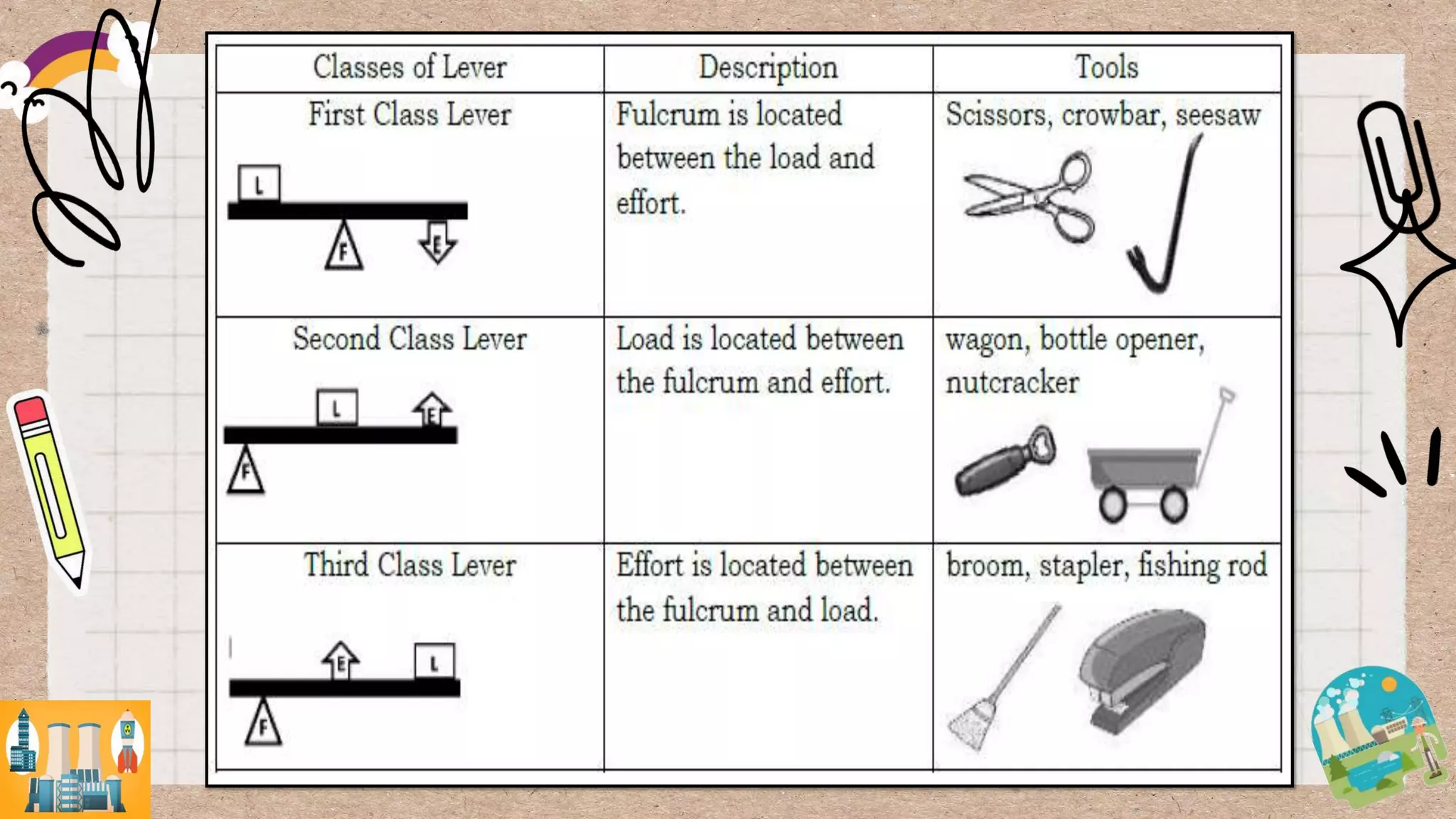 Q3 Lesson 10_Characteristics and Uses of Simple Machine.pptx