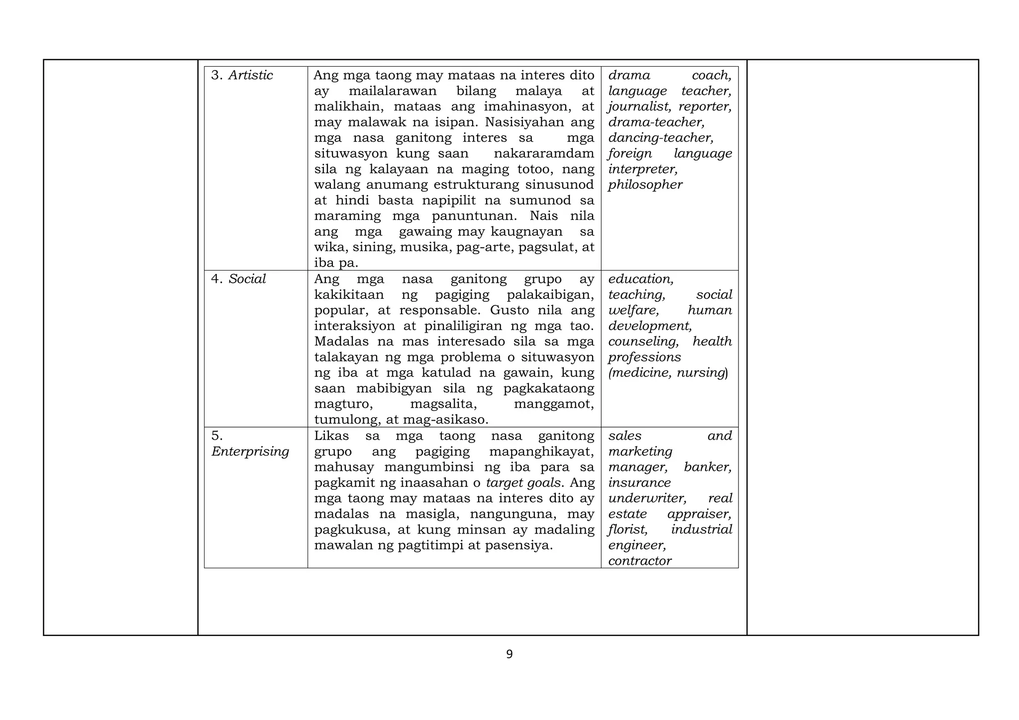 9
3. Artistic Ang mga taong may mataas na interes dito
ay mailalarawan bilang malaya at
malikhain, mataas ang imahinasyon, at
may malawak na isipan. Nasisiyahan ang
mga nasa ganitong interes sa mga
situwasyon kung saan nakararamdam
sila ng kalayaan na maging totoo, nang
walang anumang estrukturang sinusunod
at hindi basta napipilit na sumunod sa
maraming mga panuntunan. Nais nila
ang mga gawaing may kaugnayan sa
wika, sining, musika, pag-arte, pagsulat, at
iba pa.
drama coach,
language teacher,
journalist, reporter,
drama-teacher,
dancing-teacher,
foreign language
interpreter,
philosopher
4. Social Ang mga nasa ganitong grupo ay
kakikitaan ng pagiging palakaibigan,
popular, at responsable. Gusto nila ang
interaksiyon at pinaliligiran ng mga tao.
Madalas na mas interesado sila sa mga
talakayan ng mga problema o situwasyon
ng iba at mga katulad na gawain, kung
saan mabibigyan sila ng pagkakataong
magturo, magsalita, manggamot,
tumulong, at mag-asikaso.
education,
teaching, social
welfare, human
development,
counseling, health
professions
(medicine, nursing)
5.
Enterprising
Likas sa mga taong nasa ganitong
grupo ang pagiging mapanghikayat,
mahusay mangumbinsi ng iba para sa
pagkamit ng inaasahan o target goals. Ang
mga taong may mataas na interes dito ay
madalas na masigla, nangunguna, may
pagkukusa, at kung minsan ay madaling
mawalan ng pagtitimpi at pasensiya.
sales and
marketing
manager, banker,
insurance
underwriter, real
estate appraiser,
florist, industrial
engineer,
contractor
 