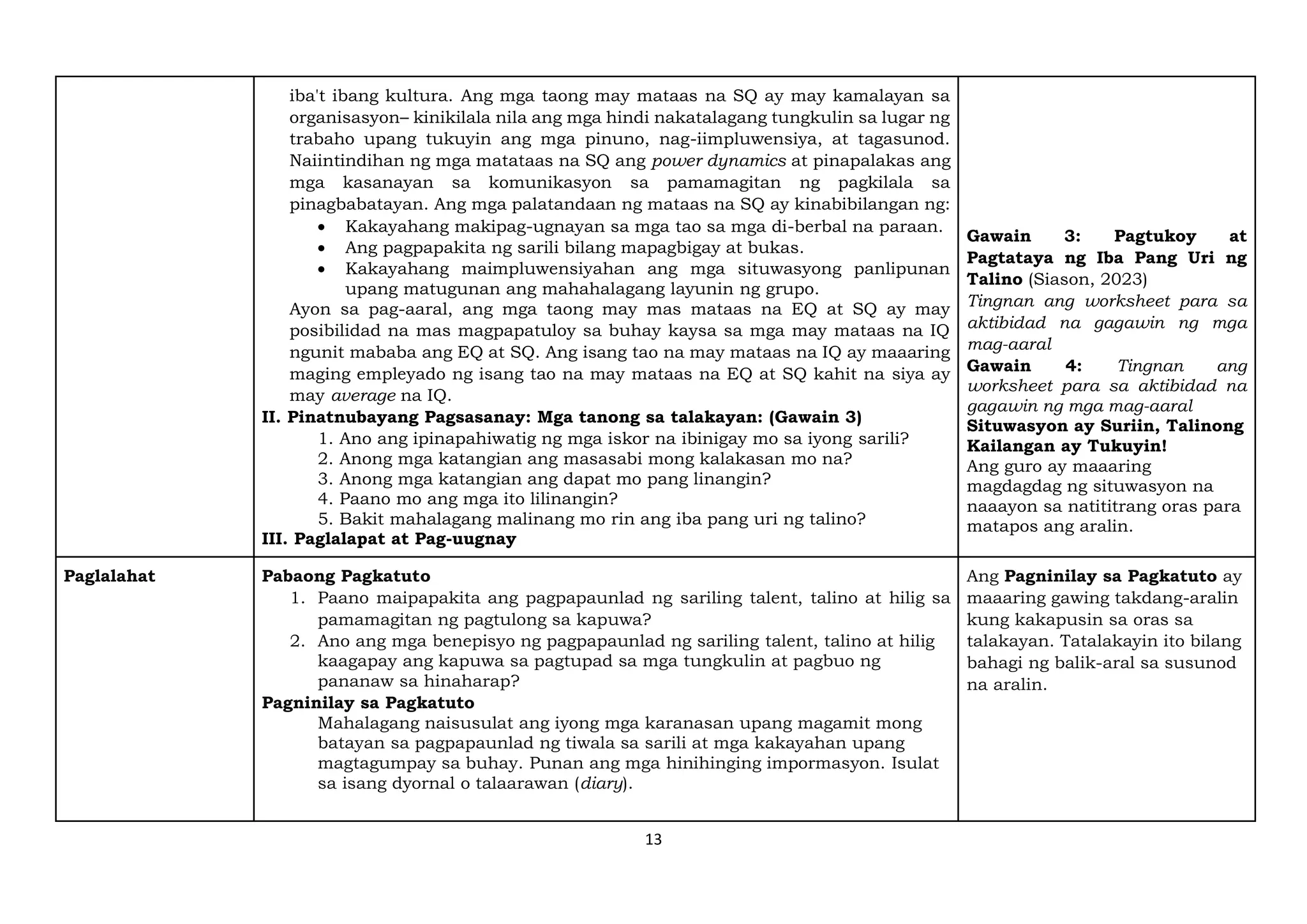 13
iba't ibang kultura. Ang mga taong may mataas na SQ ay may kamalayan sa
organisasyon– kinikilala nila ang mga hindi nakatalagang tungkulin sa lugar ng
trabaho upang tukuyin ang mga pinuno, nag-iimpluwensiya, at tagasunod.
Naiintindihan ng mga matataas na SQ ang power dynamics at pinapalakas ang
mga kasanayan sa komunikasyon sa pamamagitan ng pagkilala sa
pinagbabatayan. Ang mga palatandaan ng mataas na SQ ay kinabibilangan ng:
• Kakayahang makipag-ugnayan sa mga tao sa mga di-berbal na paraan.
• Ang pagpapakita ng sarili bilang mapagbigay at bukas.
• Kakayahang maimpluwensiyahan ang mga situwasyong panlipunan
upang matugunan ang mahahalagang layunin ng grupo.
Ayon sa pag-aaral, ang mga taong may mas mataas na EQ at SQ ay may
posibilidad na mas magpapatuloy sa buhay kaysa sa mga may mataas na IQ
ngunit mababa ang EQ at SQ. Ang isang tao na may mataas na IQ ay maaaring
maging empleyado ng isang tao na may mataas na EQ at SQ kahit na siya ay
may average na IQ.
II. Pinatnubayang Pagsasanay: Mga tanong sa talakayan: (Gawain 3)
1. Ano ang ipinapahiwatig ng mga iskor na ibinigay mo sa iyong sarili?
2. Anong mga katangian ang masasabi mong kalakasan mo na?
3. Anong mga katangian ang dapat mo pang linangin?
4. Paano mo ang mga ito lilinangin?
5. Bakit mahalagang malinang mo rin ang iba pang uri ng talino?
III. Paglalapat at Pag-uugnay
Gawain 3: Pagtukoy at
Pagtataya ng Iba Pang Uri ng
Talino (Siason, 2023)
Tingnan ang worksheet para sa
aktibidad na gagawin ng mga
mag-aaral
Gawain 4: Tingnan ang
worksheet para sa aktibidad na
gagawin ng mga mag-aaral
Situwasyon ay Suriin, Talinong
Kailangan ay Tukuyin!
Ang guro ay maaaring
magdagdag ng situwasyon na
naaayon sa natititrang oras para
matapos ang aralin.
Paglalahat Pabaong Pagkatuto
1. Paano maipapakita ang pagpapaunlad ng sariling talent, talino at hilig sa
pamamagitan ng pagtulong sa kapuwa?
2. Ano ang mga benepisyo ng pagpapaunlad ng sariling talent, talino at hilig
kaagapay ang kapuwa sa pagtupad sa mga tungkulin at pagbuo ng
pananaw sa hinaharap?
Pagninilay sa Pagkatuto
Mahalagang naisusulat ang iyong mga karanasan upang magamit mong
batayan sa pagpapaunlad ng tiwala sa sarili at mga kakayahan upang
magtagumpay sa buhay. Punan ang mga hinihinging impormasyon. Isulat
sa isang dyornal o talaarawan (diary).
Ang Pagninilay sa Pagkatuto ay
maaaring gawing takdang-aralin
kung kakapusin sa oras sa
talakayan. Tatalakayin ito bilang
bahagi ng balik-aral sa susunod
na aralin.
 