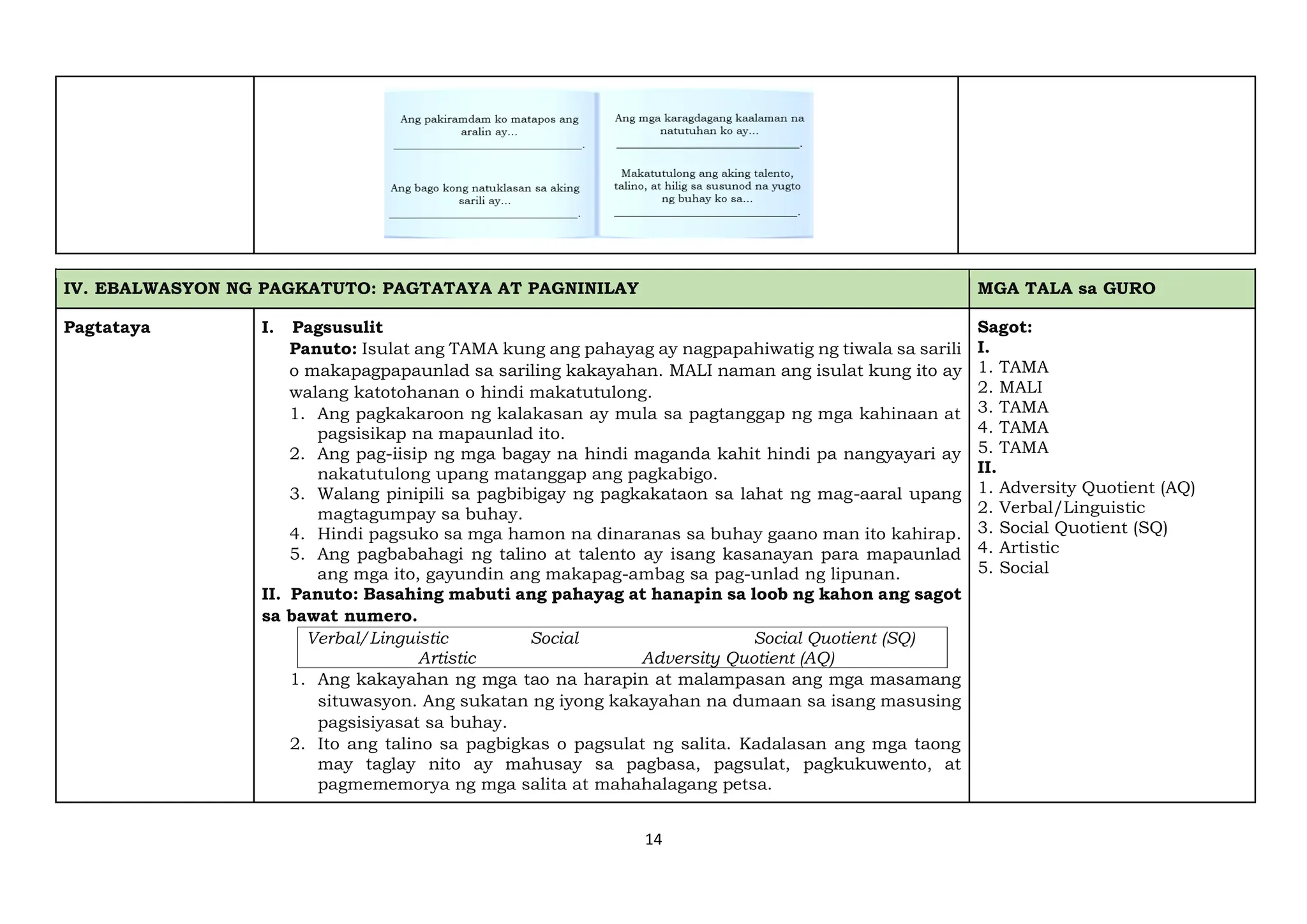 14
IV. EBALWASYON NG PAGKATUTO: PAGTATAYA AT PAGNINILAY MGA TALA sa GURO
Pagtataya I. Pagsusulit
Panuto: Isulat ang TAMA kung ang pahayag ay nagpapahiwatig ng tiwala sa sarili
o makapagpapaunlad sa sariling kakayahan. MALI naman ang isulat kung ito ay
walang katotohanan o hindi makatutulong.
1. Ang pagkakaroon ng kalakasan ay mula sa pagtanggap ng mga kahinaan at
pagsisikap na mapaunlad ito.
2. Ang pag-iisip ng mga bagay na hindi maganda kahit hindi pa nangyayari ay
nakatutulong upang matanggap ang pagkabigo.
3. Walang pinipili sa pagbibigay ng pagkakataon sa lahat ng mag-aaral upang
magtagumpay sa buhay.
4. Hindi pagsuko sa mga hamon na dinaranas sa buhay gaano man ito kahirap.
5. Ang pagbabahagi ng talino at talento ay isang kasanayan para mapaunlad
ang mga ito, gayundin ang makapag-ambag sa pag-unlad ng lipunan.
II. Panuto: Basahing mabuti ang pahayag at hanapin sa loob ng kahon ang sagot
sa bawat numero.
Verbal/Linguistic Social Social Quotient (SQ)
Artistic Adversity Quotient (AQ)
1. Ang kakayahan ng mga tao na harapin at malampasan ang mga masamang
situwasyon. Ang sukatan ng iyong kakayahan na dumaan sa isang masusing
pagsisiyasat sa buhay.
2. Ito ang talino sa pagbigkas o pagsulat ng salita. Kadalasan ang mga taong
may taglay nito ay mahusay sa pagbasa, pagsulat, pagkukuwento, at
pagmememorya ng mga salita at mahahalagang petsa.
Sagot:
I.
1. TAMA
2. MALI
3. TAMA
4. TAMA
5. TAMA
II.
1. Adversity Quotient (AQ)
2. Verbal/Linguistic
3. Social Quotient (SQ)
4. Artistic
5. Social
 