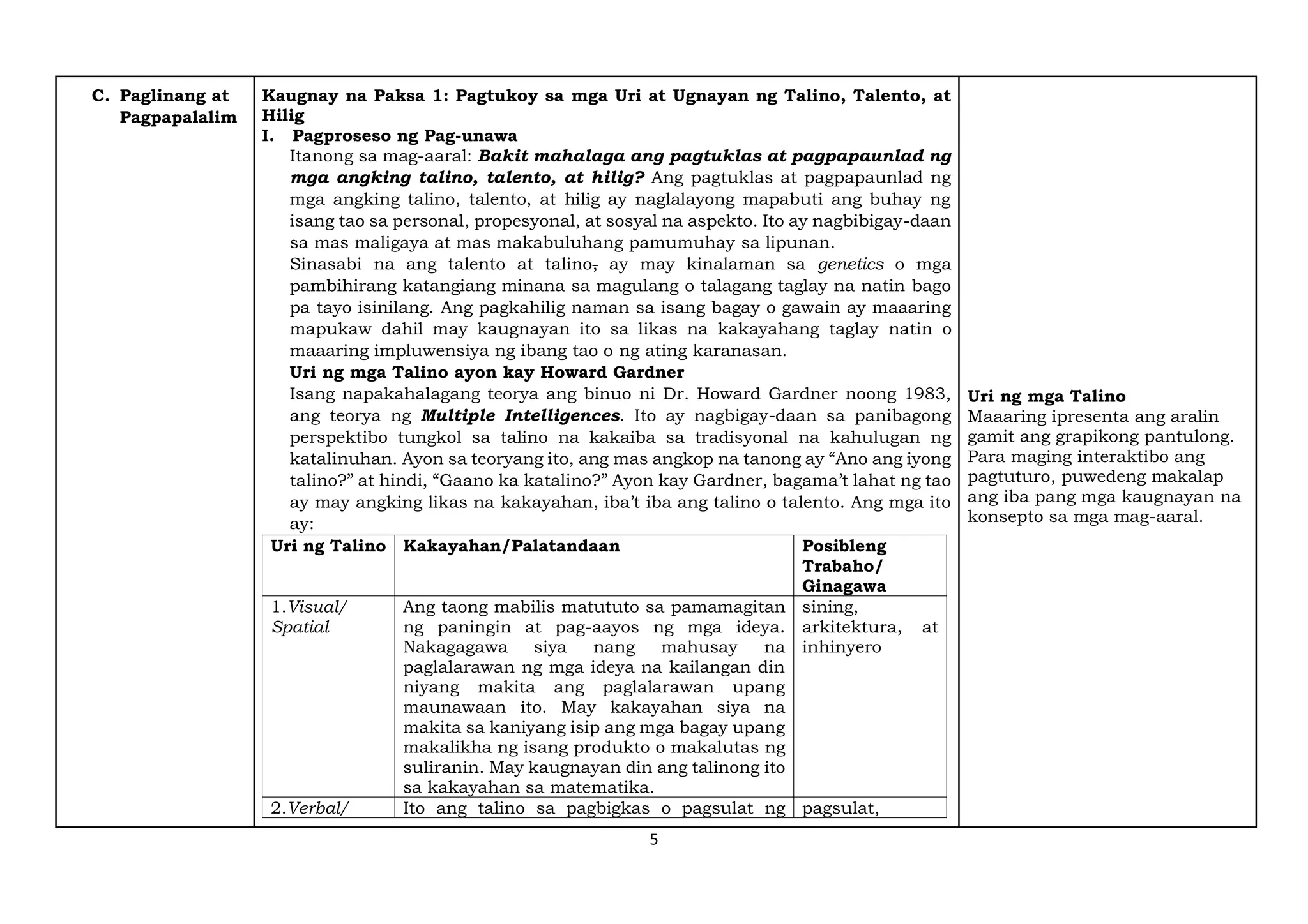 5
C. Paglinang at
Pagpapalalim
Kaugnay na Paksa 1: Pagtukoy sa mga Uri at Ugnayan ng Talino, Talento, at
Hilig
I. Pagproseso ng Pag-unawa
Itanong sa mag-aaral: Bakit mahalaga ang pagtuklas at pagpapaunlad ng
mga angking talino, talento, at hilig? Ang pagtuklas at pagpapaunlad ng
mga angking talino, talento, at hilig ay naglalayong mapabuti ang buhay ng
isang tao sa personal, propesyonal, at sosyal na aspekto. Ito ay nagbibigay-daan
sa mas maligaya at mas makabuluhang pamumuhay sa lipunan.
Sinasabi na ang talento at talino, ay may kinalaman sa genetics o mga
pambihirang katangiang minana sa magulang o talagang taglay na natin bago
pa tayo isinilang. Ang pagkahilig naman sa isang bagay o gawain ay maaaring
mapukaw dahil may kaugnayan ito sa likas na kakayahang taglay natin o
maaaring impluwensiya ng ibang tao o ng ating karanasan.
Uri ng mga Talino ayon kay Howard Gardner
Isang napakahalagang teorya ang binuo ni Dr. Howard Gardner noong 1983,
ang teorya ng Multiple Intelligences. Ito ay nagbigay-daan sa panibagong
perspektibo tungkol sa talino na kakaiba sa tradisyonal na kahulugan ng
katalinuhan. Ayon sa teoryang ito, ang mas angkop na tanong ay “Ano ang iyong
talino?” at hindi, “Gaano ka katalino?” Ayon kay Gardner, bagama’t lahat ng tao
ay may angking likas na kakayahan, iba’t iba ang talino o talento. Ang mga ito
ay:
Uri ng Talino Kakayahan/Palatandaan Posibleng
Trabaho/
Ginagawa
1.Visual/
Spatial
Ang taong mabilis matututo sa pamamagitan
ng paningin at pag-aayos ng mga ideya.
Nakagagawa siya nang mahusay na
paglalarawan ng mga ideya na kailangan din
niyang makita ang paglalarawan upang
maunawaan ito. May kakayahan siya na
makita sa kaniyang isip ang mga bagay upang
makalikha ng isang produkto o makalutas ng
suliranin. May kaugnayan din ang talinong ito
sa kakayahan sa matematika.
sining,
arkitektura, at
inhinyero
2.Verbal/ Ito ang talino sa pagbigkas o pagsulat ng pagsulat,
Uri ng mga Talino
Maaaring ipresenta ang aralin
gamit ang grapikong pantulong.
Para maging interaktibo ang
pagtuturo, puwedeng makalap
ang iba pang mga kaugnayan na
konsepto sa mga mag-aaral.
 