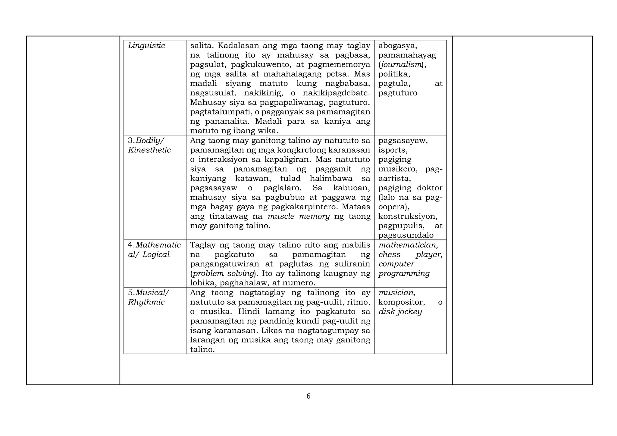 6
Linguistic salita. Kadalasan ang mga taong may taglay
na talinong ito ay mahusay sa pagbasa,
pagsulat, pagkukuwento, at pagmememorya
ng mga salita at mahahalagang petsa. Mas
madali siyang matuto kung nagbabasa,
nagsusulat, nakikinig, o nakikipagdebate.
Mahusay siya sa pagpapaliwanag, pagtuturo,
pagtatalumpati, o pagganyak sa pamamagitan
ng pananalita. Madali para sa kaniya ang
matuto ng ibang wika.
abogasya,
pamamahayag
(journalism),
politika,
pagtula, at
pagtuturo
3.Bodily/
Kinesthetic
Ang taong may ganitong talino ay natututo sa
pamamagitan ng mga kongkretong karanasan
o interaksiyon sa kapaligiran. Mas natututo
siya sa pamamagitan ng paggamit ng
kaniyang katawan, tulad halimbawa sa
pagsasayaw o paglalaro. Sa kabuoan,
mahusay siya sa pagbubuo at paggawa ng
mga bagay gaya ng pagkakarpintero. Mataas
ang tinatawag na muscle memory ng taong
may ganitong talino.
pagsasayaw,
isports,
pagiging
musikero, pag-
aartista,
pagiging doktor
(lalo na sa pag-
oopera),
konstruksiyon,
pagpupulis, at
pagsusundalo
4.Mathematic
al/ Logical
Taglay ng taong may talino nito ang mabilis
na pagkatuto sa pamamagitan ng
pangangatuwiran at paglutas ng suliranin
(problem solving). Ito ay talinong kaugnay ng
lohika, paghahalaw, at numero.
mathematician,
chess player,
computer
programming
5.Musical/
Rhythmic
Ang taong nagtataglay ng talinong ito ay
natututo sa pamamagitan ng pag-uulit, ritmo,
o musika. Hindi lamang ito pagkatuto sa
pamamagitan ng pandinig kundi pag-uulit ng
isang karanasan. Likas na nagtatagumpay sa
larangan ng musika ang taong may ganitong
talino.
musician,
kompositor, o
disk jockey
 