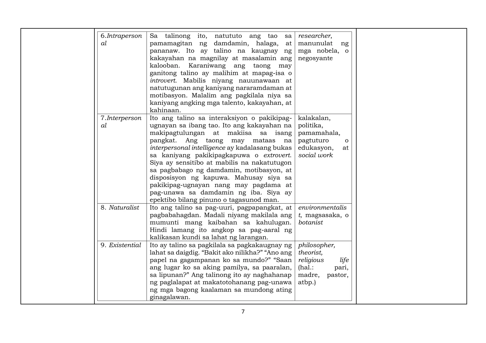 7
6.Intraperson
al
Sa talinong ito, natututo ang tao sa
pamamagitan ng damdamin, halaga, at
pananaw. Ito ay talino na kaugnay ng
kakayahan na magnilay at masalamin ang
kalooban. Karaniwang ang taong may
ganitong talino ay malihim at mapag-isa o
introvert. Mabilis niyang nauunawaan at
natutugunan ang kaniyang nararamdaman at
motibasyon. Malalim ang pagkilala niya sa
kaniyang angking mga talento, kakayahan, at
kahinaan.
researcher,
manunulat ng
mga nobela, o
negosyante
7.Interperson
al
Ito ang talino sa interaksiyon o pakikipag-
ugnayan sa ibang tao. Ito ang kakayahan na
makipagtulungan at makiisa sa isang
pangkat. Ang taong may mataas na
interpersonal intelligence ay kadalasang bukas
sa kaniyang pakikipagkapuwa o extrovert.
Siya ay sensitibo at mabilis na nakatutugon
sa pagbabago ng damdamin, motibasyon, at
disposisyon ng kapuwa. Mahusay siya sa
pakikipag-ugnayan nang may pagdama at
pag-unawa sa damdamin ng iba. Siya ay
epektibo bilang pinuno o tagasunod man.
kalakalan,
politika,
pamamahala,
pagtuturo o
edukasyon, at
social work
8. Naturalist Ito ang talino sa pag-uuri, pagpapangkat, at
pagbabahagdan. Madali niyang makilala ang
mumunti mang kaibahan sa kahulugan.
Hindi lamang ito angkop sa pag-aaral ng
kalikasan kundi sa lahat ng larangan.
environmentalis
t, magsasaka, o
botanist
9. Existential Ito ay talino sa pagkilala sa pagkakaugnay ng
lahat sa daigdig. “Bakit ako nilikha?” “Ano ang
papel na gagampanan ko sa mundo?” “Saan
ang lugar ko sa aking pamilya, sa paaralan,
sa lipunan?” Ang talinong ito ay naghahanap
ng paglalapat at makatotohanang pag-unawa
ng mga bagong kaalaman sa mundong ating
ginagalawan.
philosopher,
theorist,
religious life
(hal.: pari,
madre, pastor,
atbp.)
 
