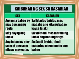 KAIBAHAN NG SEX SA KASARIAN
SEX KASARIAN
Ang mga babae ay
may buwanang
regla
Sa Estados Unidos, mas
mababa ang kita ng babae
kaysa lalaki
May bayag ang
lalaki
Sa Vietnam, mas maraming
lalaki ang naninigarilyo
Ang babae ay may
suso at ang suso
nila ay may gatas
Sa Saudi Arabia, hindi
maaaring magmaneho ang
babae
 