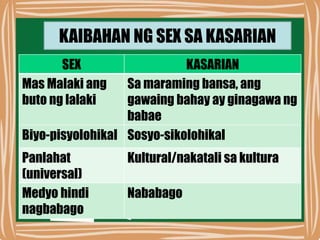 KAIBAHAN NG SEX SA KASARIAN
SEX KASARIAN
Mas Malaki ang
buto ng lalaki
Sa maraming bansa, ang
gawaing bahay ay ginagawa ng
babae
Biyo-pisyolohikal Sosyo-sikolohikal
Panlahat
(universal)
Kultural/nakatali sa kultura
Medyo hindi
nagbabago
Nababago
 