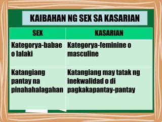 KAIBAHAN NG SEX SA KASARIAN
SEX KASARIAN
Kategorya-babae
o lalaki
Kategorya-feminine o
masculine
Katangiang
pantay na
pinahahalagahan
Katangiang may tatak ng
inekwalidad o di
pagkakapantay-pantay
 