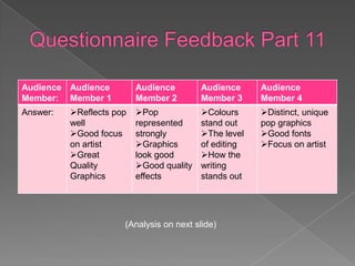 Audience Audience         Audience        Audience     Audience
Member: Member 1          Member 2        Member 3     Member 4
Answer:   Reflects pop   Pop            Colours     Distinct, unique
          well            represented     stand out    pop graphics
          Good focus     strongly        The level   Good fonts
          on artist       Graphics       of editing   Focus on artist
          Great          look good       How the
          Quality         Good quality   writing
          Graphics        effects         stands out




                      (Analysis on next slide)
 