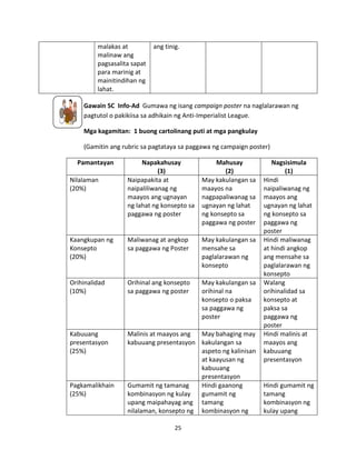 malakas at
malinaw ang
pagsasalita sapat
para marinig at
mainitindihan ng
lahat.

ang tinig.

Gawain 5C Info-Ad Gumawa ng isang campaign poster na naglalarawan ng
pagtutol o pakikiisa sa adhikain ng Anti-Imperialist League.
Mga kagamitan: 1 buong cartolinang puti at mga pangkulay
(Gamitin ang rubric sa pagtataya sa paggawa ng campaign poster)
Pamantayan

Napakahusay
(3)
Naipapakita at
naipaliliwanag ng
maayos ang ugnayan
ng lahat ng konsepto sa
paggawa ng poster

Mahusay
(2)
May kakulangan sa
maayos na
nagpapaliwanag sa
ugnayan ng lahat
ng konsepto sa
paggawa ng poster

Kaangkupan ng
Konsepto
(20%)

Maliwanag at angkop
sa paggawa ng Poster

May kakulangan sa
mensahe sa
paglalarawan ng
konsepto

Orihinalidad
(10%)

Orihinal ang konsepto
sa paggawa ng poster

May kakulangan sa
orihinal na
konsepto o paksa
sa paggawa ng
poster

Kabuuang
presentasyon
(25%)

Malinis at maayos ang
May bahaging may
kabuuang presentasyon kakulangan sa
aspeto ng kalinisan
at kaayusan ng
kabuuang
presentasyon
Gumamit ng tamanag
Hindi gaanong
kombinasyon ng kulay
gumamit ng
upang maipahayag ang tamang
nilalaman, konsepto ng kombinasyon ng

Nilalaman
(20%)

Pagkamalikhain
(25%)

25

Nagsisimula
(1)
Hindi
naipaliwanag ng
maayos ang
ugnayan ng lahat
ng konsepto sa
paggawa ng
poster
Hindi maliwanag
at hindi angkop
ang mensahe sa
paglalarawan ng
konsepto
Walang
orihinalidad sa
konsepto at
paksa sa
paggawa ng
poster
Hindi malinis at
maayos ang
kabuuang
presentasyon

Hindi gumamit ng
tamang
kombinasyon ng
kulay upang

 