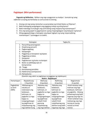 Paglalapat (Mini-performance)
Pagsulat ng Reflection. Balikan ang mga sanggunian sa modyul. Sumulat ng isang
reflection sa iyong journal batay sa sumusunod na tanong.
1.
2.
3.
4.
5.

Anong aral ang iyong natutuhan sa pananakop ng United States sa Pilipinas?
Bakit kailangang pangalagaan ang pagiging malaya ng ating bansa?
Bakit mahalaga na hubugin ang sarili bilang isang mapanuring mamamayan?
Ano ang iyong papel na gagampanan upang mapangalagaan ang kalayaan ng bansa?
Aling pagpapahalaga o katangian ang dapat taglayin ng isang responsableng
mamamayan? Sumangguni sa tseklis.

Katangian
Taglay Ko
1. Pansariling pananagutan
2. Disiplinang pansarili
3. Pagkamagalang
4. Katapangan
5. Paggalang sa karapatan ng kapwa
6. Paggalang sa batas
7. Katapatan
8. Pagkakaroon ng bukas na kaisipan
9. Bukas sa pakikipag-ayos at
kompromiso
10. Tiyaga
11. Kamalayang pansibiko
12. Pakikiramay (compassion)
13. Patriyotismo
(Gamitin ang rubric sa pagtataya sa paggawa ng repleksyon)
Rubric: Repleksyon
Pamantayan
Napakahusay
Mahusay
Nalilinang
Nagsisimula
( 4 puntos)
(3 puntos)
(2 puntos)
(1 punto)
Pagkakilala
-Maliwanag na
-Natukoy ang
-Natukoy ang
-Hindi natukoy nang
sa Sarili
natukoy at
kalakasan,
kalakasan,
malinaw ang mga
(40%)
nailarawan ang
kahinaan, at
kahinaan at
kalakasan, kahinaan
kalakasan,
pagkalito sa mga pagkalito sa mga
at pagkalito. Walang
kahinaan, at
bagay na
bagay na
paliwanag kung bakit
pagkalito sa mga
nangangailangan nangangailanagn
naganap ang mga ito
bagay na
ng paglilinaw
ng paglilinaw
-Hindi nailahad nang
nangangailangan
subalit hindi
subalit hindi
maliwanag ang mga
ng paglilinaw at
gaanong
naipaliwanag ang tanong at isyung
maipaliwanag ang naipaliwanag
dahilan kung bakit nalutas at hindi
mga dahilan kung ang mga dahilan naganap ang mga nalutas
36

 