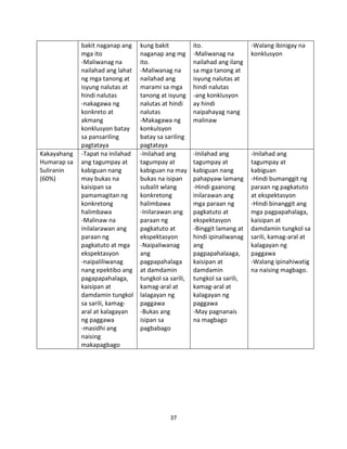 Kakayahang
Humarap sa
Suliranin
(60%)

bakit naganap ang
mga ito
-Maliwanag na
nailahad ang lahat
ng mga tanong at
isyung nalutas at
hindi nalutas
-nakagawa ng
konkreto at
akmang
konklusyon batay
sa pansariling
pagtataya
-Tapat na inilahad
ang tagumpay at
kabiguan nang
may bukas na
kaisipan sa
pamamagitan ng
konkretong
halimbawa
-Malinaw na
inilalarawan ang
paraan ng
pagkatuto at mga
ekspektasyon
-naipaliliwanag
nang epektibo ang
pagapapahalaga,
kaisipan at
damdamin tungkol
sa sarili, kamagaral at kalagayan
ng paggawa
-masidhi ang
naising
makapagbago

kung bakit
naganap ang mg
ito.
-Maliwanag na
nailahad ang
marami sa mga
tanong at isyung
nalutas at hindi
nalutas
-Makagawa ng
konkulsyon
batay sa sariling
pagtataya
-Inilahad ang
tagumpay at
kabiguan na may
bukas na isipan
subalit wlang
konkretong
halimbawa
-Inilarawan ang
paraan ng
pagkatuto at
ekspektasyon
-Naipaliwanag
ang
pagpapahalaga
at damdamin
tungkol sa sarili,
kamag-aral at
lalagayan ng
paggawa
-Bukas ang
isipan sa
pagbabago

37

ito.
-Maliwanag na
nailahad ang ilang
sa mga tanong at
isyung nalutas at
hindi nalutas
-ang konklusyon
ay hindi
naipahayag nang
malinaw

-Walang ibinigay na
konklusyon

-Inilahad ang
tagumpay at
kabiguan nang
pahapyaw lamang
-Hindi gaanong
inilarawan ang
mga paraan ng
pagkatuto at
ekspektasyon
-Binggit lamang at
hindi ipinaliwanag
ang
pagpapahalaaga,
kaisipan at
damdamin
tungkol sa sarili,
kamag-aral at
kalagayan ng
paggawa
-May pagnanais
na magbago

-Inilahad ang
tagumpay at
kabiguan
-Hindi bumanggit ng
paraan ng pagkatuto
at ekspektasyon
-Hindi binanggit ang
mga pagpapahalaga,
kaisipan at
damdamin tungkol sa
sarili, kamag-aral at
kalagayan ng
paggawa
-Walang ipinahiwatig
na naising magbago.

 