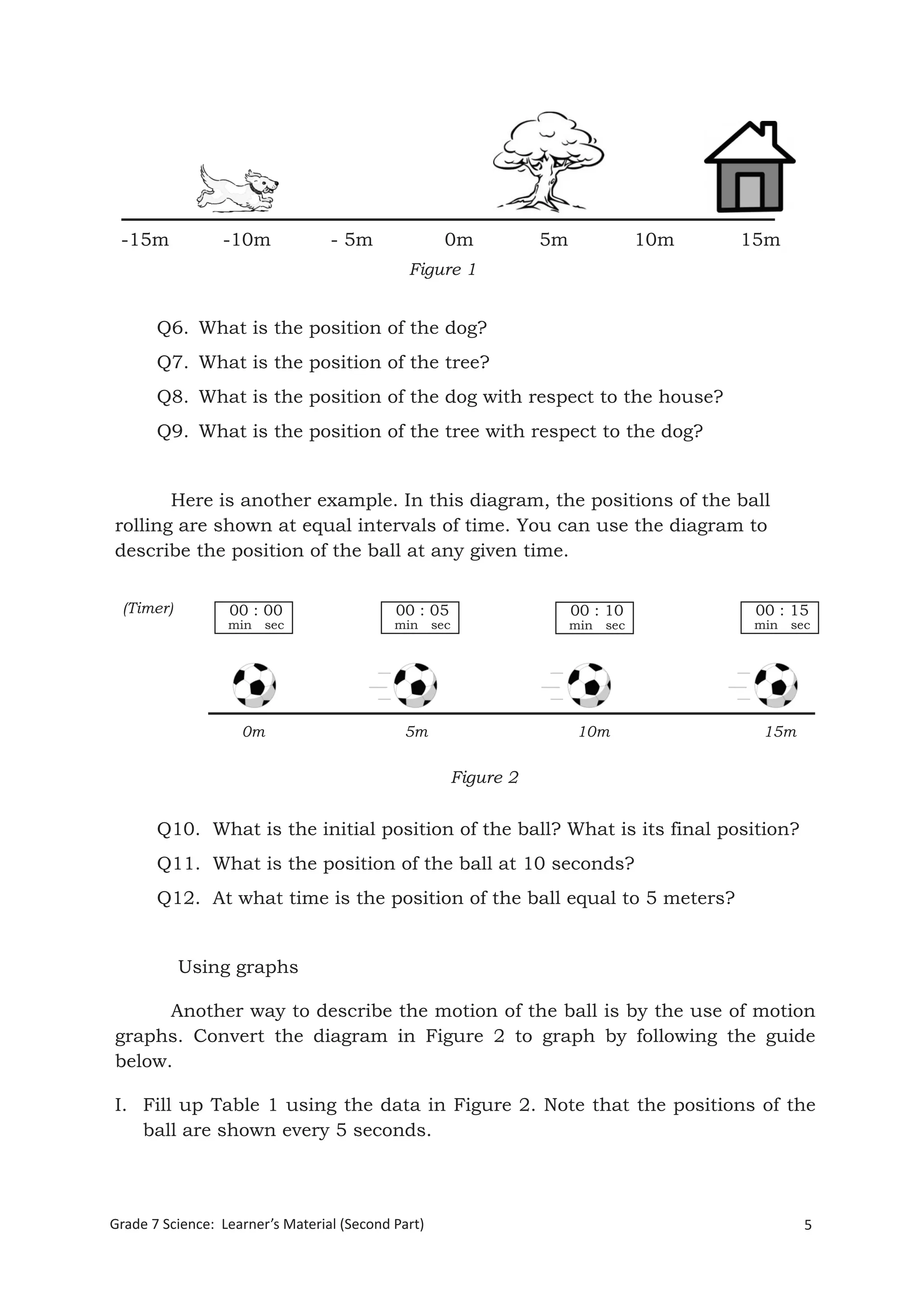 5Grade 7 Science: Learner’s Material (Second Part)Grade 7 Science: Energy In Motion 87
Q6. What is the position of the dog?
Q7. What is the position of the tree?
Q8. What is the position of the dog with respect to the house?
Q9. What is the position of the tree with respect to the dog?
Here is another example. In this diagram, the positions of the ball
rolling are shown at equal intervals of time. You can use the diagram to
describe the position of the ball at any given time.
Q10. What is the initial position of the ball? What is its final position?
Q11. What is the position of the ball at 10 seconds?
Q12. At what time is the position of the ball equal to 5 meters?
Using graphs
Another way to describe the motion of the ball is by the use of motion
graphs. Convert the diagram in Figure 2 to graph by following the guide
below.
I. Fill up Table 1 using the data in Figure 2. Note that the positions of the
ball are shown every 5 seconds.
Figure 1
-15m -10m - 5m 0m 5m 10m 15m
00 : 00
min sec
00 : 05
min sec
00 : 10
min sec
00 : 15
min sec
Figure 2
0m 5m 10m 15m
(Timer)
 