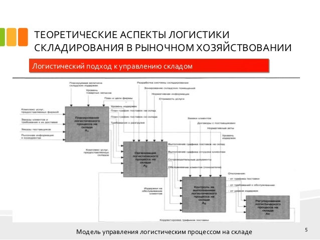 Презентация На Тему Складская Логистика
