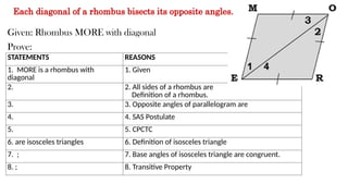 STATEMENTS REASONS
1. MORE is a rhombus with
diagonal
1. Given
2. 2. All sides of a rhombus are
Definition of a rhombus.
3. 3. Opposite angles of parallelogram are
4. 4. SAS Postulate
5. 5. CPCTC
6. are isosceles triangles 6. Definition of isosceles triangle
7. ; 7. Base angles of isosceles triangle are congruent.
8. ; 8. Transitive Property
Given: Rhombus MORE with diagonal
Prove:
Each diagonal of a rhombus bisects its opposite angles.
 