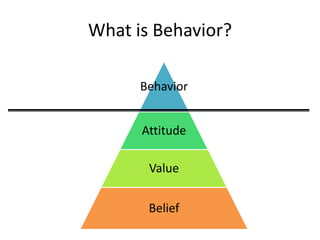 What is Behavior?

      Behavior


      Attitude

       Value

       Belief
 