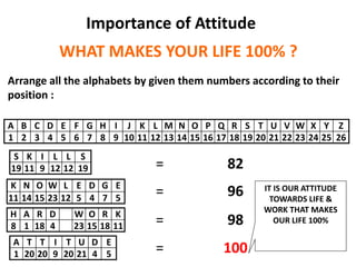 Importance of Attitude
           WHAT MAKES YOUR LIFE 100% ?
Arrange all the alphabets by given them numbers according to their
position :

A B C D E F G H I J K L M N O P Q R S T U V W X Y Z
1 2 3 4 5 6 7 8 9 10 11 12 13 14 15 16 17 18 19 20 21 22 23 24 25 26
 S K I L L S
19 11 9 12 12 19             =              82
K N O W L E D G E
11 14 15 23 12 5 4 7 5
                             =              96     IT IS OUR ATTITUDE
                                                     TOWARDS LIFE &
                                                   WORK THAT MAKES
H A R D      W O R K
8 1 18 4     23 15 18 11     =              98        OUR LIFE 100%

 A T T I T U D E
 1 20 20 9 20 21 4 5         =             100
 