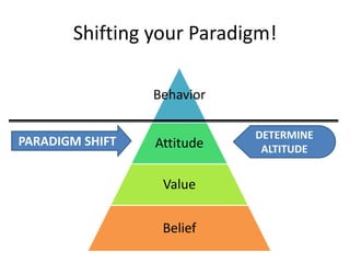 Shifting your Paradigm!

                 Behavior

                            DETERMINE
PARADIGM SHIFT   Attitude    ALTITUDE


                  Value

                  Belief
 