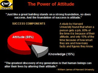 Steps to Developing a Positive Mental
          & Work Attitude
•   Think Positive
•   Develop Can Do attitude
•   Do not ...