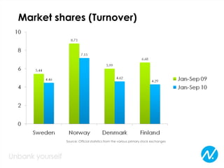 Market shares (Turnover)
Source: Official statistics from the various primary stock exchanges
 