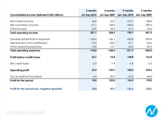 3 months 3 months 9 months 9 months
Consolidated Income Statement (SEK million) Jul-Sep 2010 Jul-Sep 2009 Jan-Sep 2010 Jan-Sep 2009
Net interest income 66.8 55.2 215.7 138.4
Net commission income 110.1 168.5 434.0 399.5
Other income 24.8 34.5 81.0 63.4
Total operating income 201.7 258.2 730.7 601.3
General administrativ e expenses -145.6 -146.1 -454.8 -339.4
Depreciation and amortization -19.5 -23.2 -67.1 -55.6
Other operating expenses -12.8 -15.1 -50.0 -39.5
Total operating expenses -178.0 -184.4 -571.9 -434.5
Profit before credit losses 23.7 73.8 158.8 166.8
Net credit losses -0.5 -1.9 -0.4 -2.3
Operating profit 23.3 125.7 158.3 218.3
Tax on profit for the period -4.4 -22.7 -31.8 -44.3
Profit for the period 18.8 103.0 126.5 174.0
Profit for the period excl. negative goodwill 18.8 49.2 126.5 120.2
 