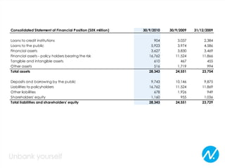 Consolidated Statement of Financial Position (SEK million) 30/9/2010 30/9/2009 31/12/2009
Loans to credit institutions 904 3,037 2,384
Loans to the public 5,923 3,974 4,586
Financial assets 3,627 3,830 3,469
Financial assets - policy holders bearing the risk 16,762 11,524 11,866
Tangible and intangible assets 610 467 455
Other assets 516 1,719 994
Total assets 28,343 24,551 23,754
Deposits and borrowing by the public 9,743 10,146 9,875
Liabilities to policyholders 16,762 11,524 11,869
Other liabilities 678 1,926 949
Shareholders' equity 1,160 955 1,036
Total liabilities and shareholders' equity 28,343 24,551 23,729
 