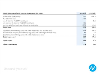 Capital requirements for the financial conglomerate (SEK million) 30/9/2010 31/12/2009
Shareholder's equity, Group 1,160.0 1,036.4
Plus debenture loan 175.7 -
Less div idend for the 2009 financial year - -83.8
Less assumed div idend for the 2010 financial year -50.6 -
Less intangible fixed assets and deferred tax receiv ables -577.8 -416.3
Capital base 707.3 536.3
Capital requirement for regulated units within the banking and securities sector 567.9 447.8
Theoretical solv ency requirement for non-regulated units in the largest financial sector 8.5 2.2
Capital requirement for regulated units within the insurance sector 24.3 23.5
Capital requirement 600.7 473.5
Capital surplus 106.6 62.8
Capital coverage ratio 1.18 1.13
 