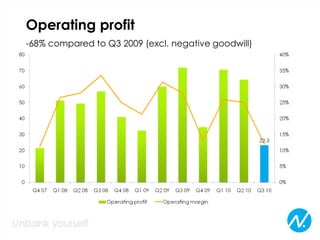 Operating profit
-68% compared to Q3 2009 (excl. negative goodwill)
 