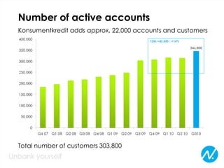 Number of active accounts
Konsumentkredit adds approx. 22,000 accounts and customers
Total number of customers 303,800
 