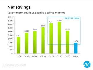 Net savings
Savers more cautious despite positive markets
 