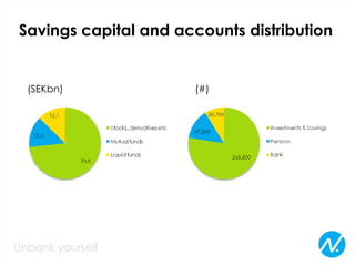 Savings capital and accounts distribution
(SEKbn) (#)
 