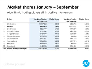 Market shares January – September
Algorithmic trading players still in positive momentum
Broker Number of trades Market share Number of trades Market share
Jan-Sept 2010 Jan-Sept 2009
1 SEB Enskilda 11,717,350 8.54% 8,530,744 8.24%
2 Nordnet 9,816,913 7.15% 10,314,067 9.96%
3 Credit Suisse 8,865,499 6.46% 4,743,274 4.58%
4 Handelsbanken 6,572,849 4.79% 4,952,646 4.78%
5 Morgan Stanley 6,469,177 4.71% 5,204,339 5.02%
6 Citadel Securities 6,308,304 4.60% 646,385 0.62%
7 Deutsche Bank 5,921,961 4.32% 4,496,153 4.34%
8 Av anza Bank 5,764,356 4.20% 5,397,294 5.21%
9 ABN AMRO 4,952,552 3.61% 682,523 0.66%
10 Swedbank 4,420,156 3.22% 2,941,251 2.84%
137,209,098 100% 103,582,380 100%Total, Nordic primary exchanges
 
