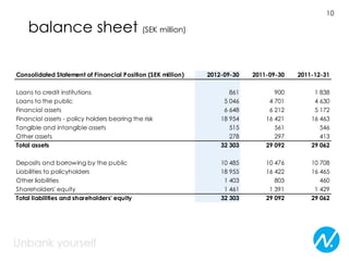 10

    balance sheet (SEK million)

Consolidated Statement of Financial Position (SEK million)   2012-09-30   2011-09-30   2011-12-31

Loans to credit institutions                                        861          900        1 838
Loans to the public                                               5 046        4 701        4 630
Financial assets                                                  6 648        6 212        5 172
Financial assets - policy holders bearing the risk               18 954       16 421       16 463
Tangible and intangible assets                                      515          561          546
Other assets                                                        278          297          413
Total assets                                                     32 303       29 092       29 062

Deposits and borrowing by the public                             10 485       10 476       10 708
Liabilities to policyholders                                     18 955       16 422       16 465
Other liabilities                                                 1 403          803          460
Shareholders' equity                                              1 461        1 391        1 429
Total liabilities and shareholders' equity                       32 303       29 092       29 062
 