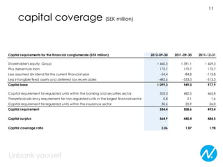 11

      capital coverage (SEK million)


Capital requirements for the financial conglomerate (SEK million)                           2012-09-30   2011-09-30   2011-12-31

Shareholder's equity, Group                                                                    1 460,5      1 391,1      1 429,3
Plus debenture loan                                                                              175,7        175,7        175,7
Less assumed div idend for the current financial year                                            -54,4        -84,8       -113,8
Less intangible fixed assets and deferred tax receiv ables                                      -482,6       -533,0       -513,3
Capital base                                                                                   1 099,3        949,0        977,9

Capital requirement for regulated units within the banking and securities sector                 503,0        480,5        465,8
Theoretical solv ency requirement for non-regulated units in the largest financial sector          0,8          2,1          1,6
Capital requirement for regulated units within the insurance sector                               30,6         25,9         26,0
Capital requirement                                                                              534,4        508,6        493,4

Capital surplus                                                                                  564,9        440,4        484,5

Capital coverage ratio                                                                            2,06         1,87         1,98
 