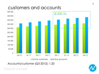 5

customers and accounts




Accounts/customer (Q3 2012): 1.20
 
