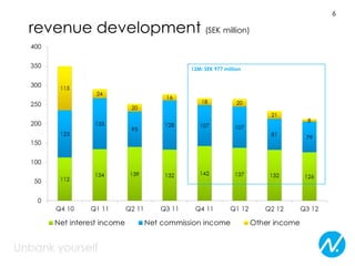6

revenue development (SEK million)
 