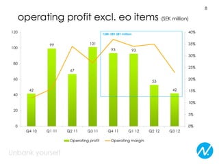 8

operating profit excl. eo items (SEK million)
 