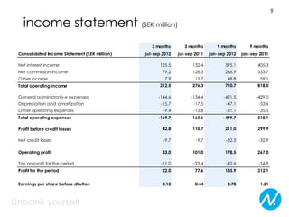 9

  income statement (SEK million)
                                                 3 months       3 months       9 months       9 months
Consolidated Income Statement (SEK million)   jul-sep 2012   jul-sep 2011   jan-sep 2012   jan-sep 2011

Net interest income                                 125.5          132.4           395.1          405.3
Net commission income                                 79.2         128.3           266.9          353.7
Other income                                           7.9           15.7           48.8           59.1
Total operating income                              212.5          276.3           710.7          818.0

General administrativ e expenses                    -144.6         -134.4         -421.5         -429.0
Depreciation and amortization                        -15.7          -17.5          -47.1          -53.6
Other operating expenses                              -9.4          -13.8          -31.1          -35.5
Total operating expenses                           -169.7         -165.6          -499.7         -518.1

Profit before credit losses                           42.8         110.7           211.0          299.9

Net credit losses                                     -9.7           -9.7          -32.5          -32.9

Operating profit                                      33.0         101.0           178.5          267.0

Tax on profit for the period                         -11.0          -23.4          -42.6          -54.9
Profit for the period                                 22.0           77.6          135.9          212.1


Earnings per share before dilution                    0.13           0.44           0.78           1.21
 