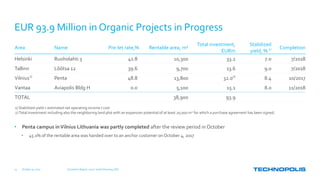 EUR 93.9 Million in Organic Projects in Progress
Area Name Pre-let rate,% Rentable area, m²
Total investment,
EURm
Stabilized
yield, % 1) Completion
Helsinki Ruoholahti 3 41.8 10,300 33.2 7.0 7/2018
Tallinn Lõõtsa 12 39.6 9,700 13.6 9.0 7/2018
Vilnius2)
Penta 48.8 13,800 32.02)
8.4 10/2017
Vantaa Aviapolis Bldg H 0.0 5,100 15.1 8.0 11/2018
TOTAL 38,900 93.9
October 31, 2017 Q3 Interim Report, 2017 | Keith Silverang, CEO14
1) Stabilized yield = estimated net operating income / cost
2)Total investment including also the neighboring land plot with an expansion potential of at least 20,000 m2 for which a purchase agreement has been signed.
• Penta campus inVilnius Lithuania was partly completed after the review period in October
• 45.1% of the rentable area was handed over to an anchor customer on October 4, 2017
 