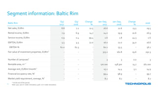 Segment information: Baltic Rim
25
Baltic Rim
Q3/
2017
Q3/
2016
Change
%
Jan–Sep,
2017
Jan–Sep,
2016
Change
%
2016
Net sales, EURm 8.8 7.2 22.5 26.6 21.6 23.5 29.5
Rental income, EURm 7.9 6.9 14.7 24.0 19.9 20.6 26.9
Service income, EURm 0.9 0.4 99.4 2.6 1.8 44.3 2.6
EBITDA, EURm 5.5 4.5 22.0 16.0 12.0 34.0 16.6
EBITDA-% 62.0 62.3 - 60.2 55.5 - 56.1
Fair value of investment properties, EURm*
- - - 313.2 261.8 19.6 292.3
Number of campuses*
- - - 3 3 0.0 3
Rentable area, m2 *
- - - 170 100 148 300 14.7 161 200
Average rent, EUR/m2/month*
- - - 15.2 14.4 5.1 14.9
Financial occupancy rate, %*
- - - 99.4 98.9 - 99.7
Market yield requirement, average, %*
- - - 8.2 8.7 - 8.7
* At the end of the period.
Note: 9/17: 500 m2 under renovation, 9/16: 0 m2 under renovation.
 