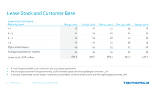 October 31, 2017 Q3 Interim Report, 2017 | Keith Silverang, CEO28
Lease Stock and Customer Base
• A total of approximately 1,700 customers and 2,914 lease agreements
• The ten largest customers let approximately 22.0% of rented space and the single largest customer 4.2%
• In January–September, the ten largest customers accounted for 20.8% of rental income and the single largest customer 4.6%
Lease stock, % of space
Maturity, years Sep 30, 2017 Jun 30, 2017 Mar 31, 2017 Dec 31, 2016 Sep 30, 2016
< 1 16 16 21 19 18
1 – 3 21 21 20 21 22
3 – 5 19 19 18 17 17
> 5 16 16 15 16 15
Open-ended leases 29 29 25 27 28
Average lease term in months 34 34 34 35 35
Lease stock, EUR million 389.9 397.6 389.1 392.7 430.0
 