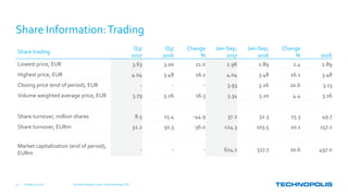 Share Information:Trading
October 31, 2017 Q3 Interim Report, 2017 | Keith Silverang, CEO29
Share trading
Q3/
2017
Q3/
2016
Change
%
Jan–Sep,
2017
Jan–Sep,
2016
Change
% 2016
Lowest price, EUR 3.63 3.00 21.0 2.96 2.89 2.4 2.89
Highest price, EUR 4.04 3.48 16.1 4.04 3.48 16.1 3.48
Closing price (end of period), EUR - - - 3.93 3.26 20.6 3.13
Volume weighted average price, EUR 3.79 3.26 16.3 3.34 3.20 4.4 3.16
Share turnover, million shares 8.5 15.4 -44.9 37.2 32.3 15.3 49.7
Share turnover, EURm 32.2 50.3 -36.0 124.3 103.5 20.1 157.1
Market capitalization (end of period),
EURm
- - - 624.1 517.7 20.6 497.0
 